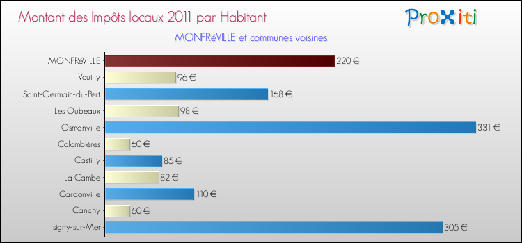 Montant des impôts locaux par Habitant pour MONFRéVILLE et les communes proches Comparaison des impôts locaux par habitant pour MONFRéVILLE et les communes voisines