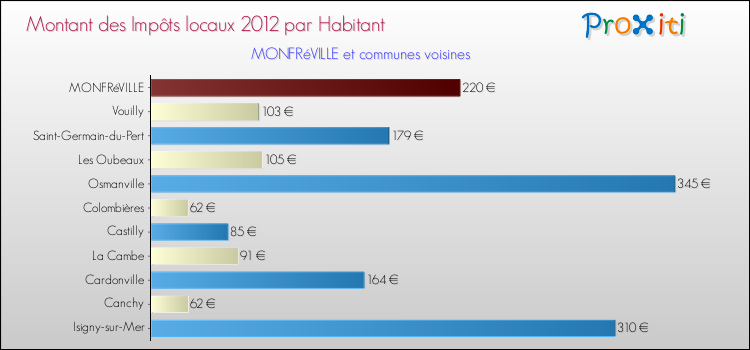 Montant des impôts locaux par Habitant pour MONFRéVILLE et les communes proches Comparaison des impôts locaux par habitant pour MONFRéVILLE et les communes voisines
