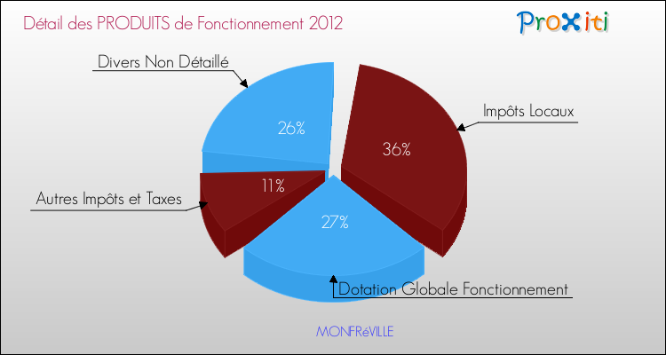 Décomposition du Budget de Fonctionnement 2012 de la commune de MONFRéVILLE Budget de Fonctionnement 2012 pour la commune de MONFRéVILLE