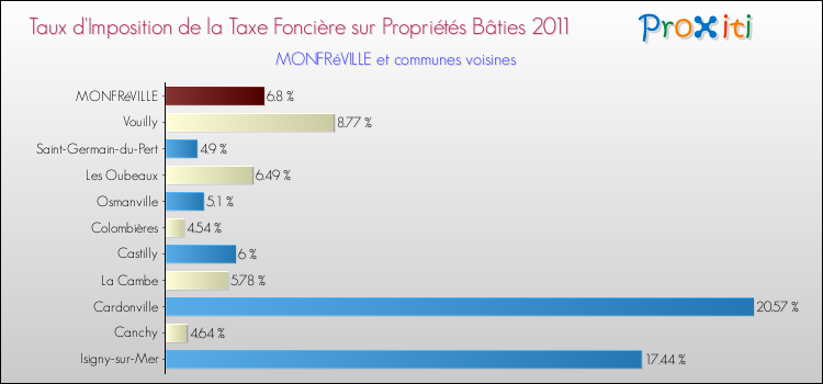 Taux d'imposition de la taxe foncière sur le bati 2011 pour MONFRéVILLE et les communes proches Comparaison des taux d'imposition de la taxe foncière sur le bati 2011 pour MONFRéVILLE et les communes voisines