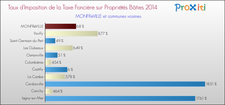 Taux d'imposition de la taxe foncière sur le bati 2014 pour MONFRéVILLE et les communes proches Comparaison des taux d'imposition de la taxe foncière sur le bati 2014 pour MONFRéVILLE et les communes voisines