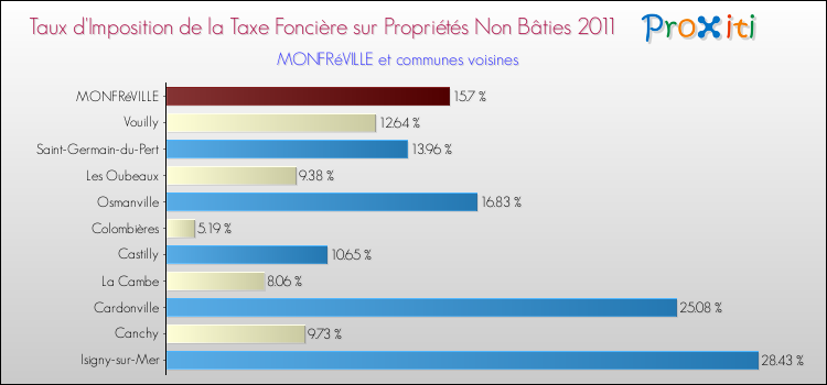 Taux d'imposition de la taxe foncière sur les immeubles et terrains non batis 2011 pour MONFRéVILLE et les communes proches Comparaison des taux d'imposition de la taxe foncière sur les immeubles et terrains non batis 2011 pour MONFRéVILLE et les communes voisines