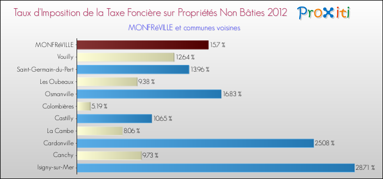 Taux d'imposition de la taxe foncière sur les immeubles et terrains non batis 2012 pour MONFRéVILLE et les communes proches Comparaison des taux d'imposition de la taxe foncière sur les immeubles et terrains non batis 2012 pour MONFRéVILLE et les communes voisines