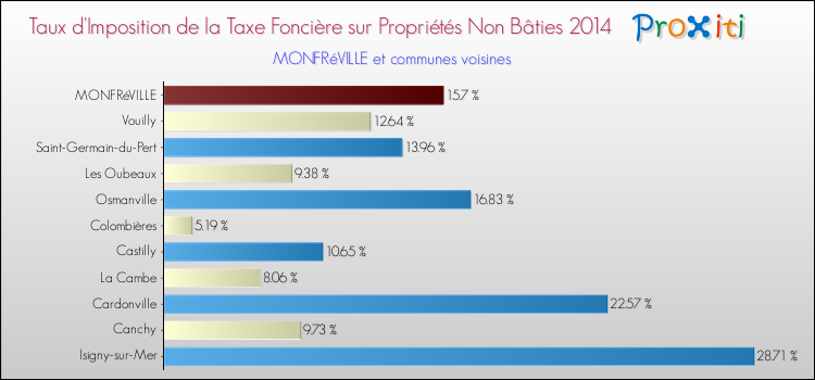 Taux d'imposition de la taxe foncière sur les immeubles et terrains non batis 2014 pour MONFRéVILLE et les communes proches Comparaison des taux d'imposition de la taxe foncière sur les immeubles et terrains non batis 2014 pour MONFRéVILLE et les communes voisines