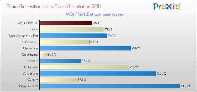 Taux d'imposition de la taxe d'habitation 2011 pour MONFRéVILLE et les communes proches Comparaison des taux d'imposition de la taxe d'habitation 2011 pour MONFRéVILLE et les communes voisines
