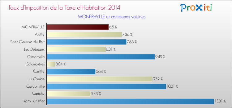 Taux d'imposition de la taxe d'habitation 2014 pour MONFRéVILLE et les communes proches Comparaison des taux d'imposition de la taxe d'habitation 2014 pour MONFRéVILLE et les communes voisines