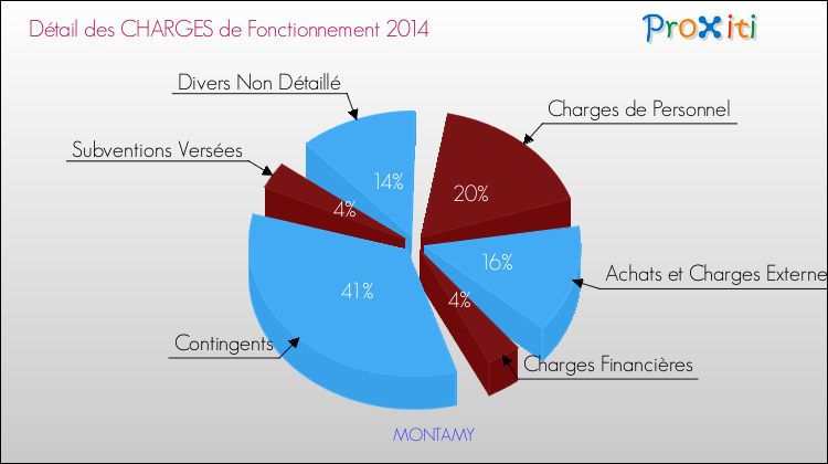 Décomposition des Charges de Fonctionnement 2014 de la commune de MONTAMY Charges de Fonctionnement 2014 pour la commune de MONTAMY