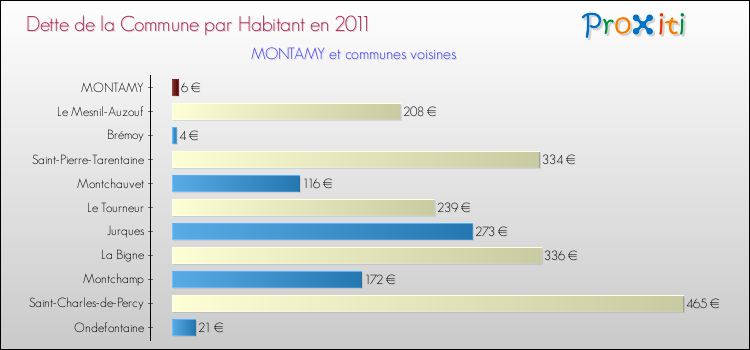 Dette par habitant de la commune en 2011 pour MONTAMY et les communes proches Comparaison de la dette par habitant de la commune en 2011 pour MONTAMY et les communes voisines