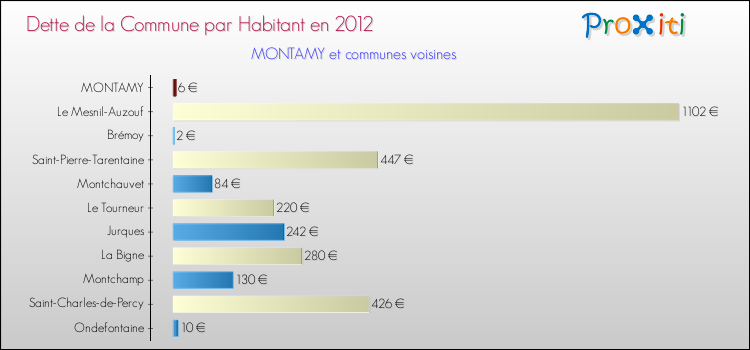 Dette par habitant de la commune en 2012 pour MONTAMY et les communes proches Comparaison de la dette par habitant de la commune en 2012 pour MONTAMY et les communes voisines