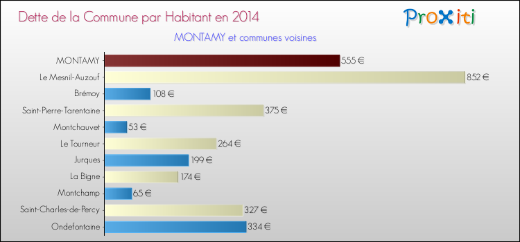 Dette par habitant de la commune en 2014 pour MONTAMY et les communes proches Comparaison de la dette par habitant de la commune en 2014 pour MONTAMY et les communes voisines