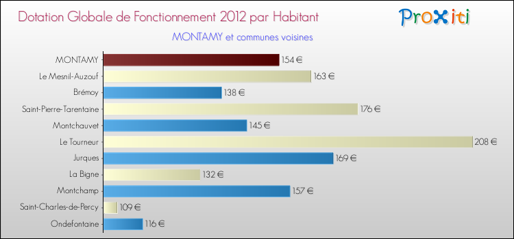 Montant des dotations globales de fonctionnement DGF par Habitant pour MONTAMY et les communes proches Comparaison des des dotations globales de fonctionnement DGF par habitant pour MONTAMY et les communes voisines