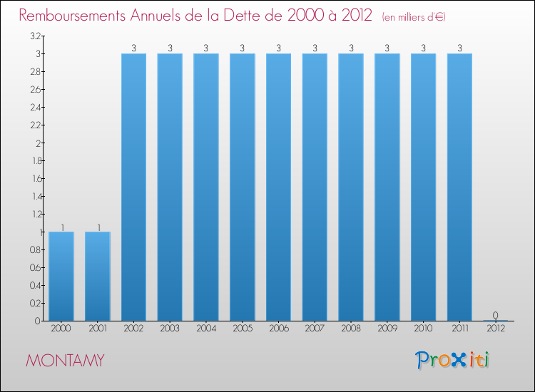 Evolution de l'annuité de la dette pour la commune de MONTAMY de 2000 à 2012 Annuités de la dette pour MONTAMY de 2000 à 2012