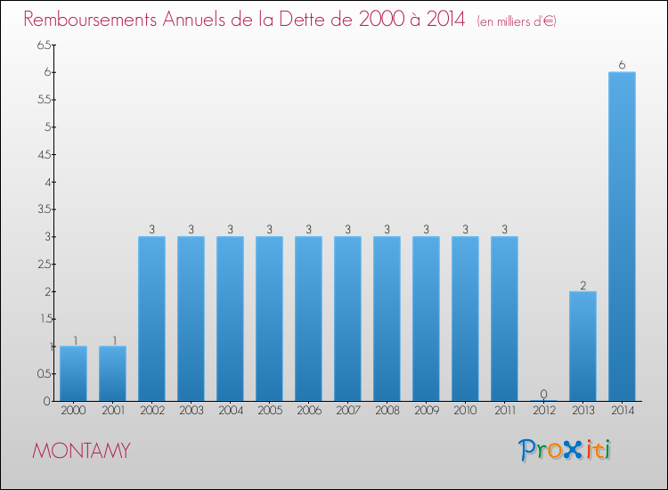 Evolution de l'annuité de la dette pour la commune de MONTAMY de 2000 à 2014 Annuités de la dette pour MONTAMY de 2000 à 2014