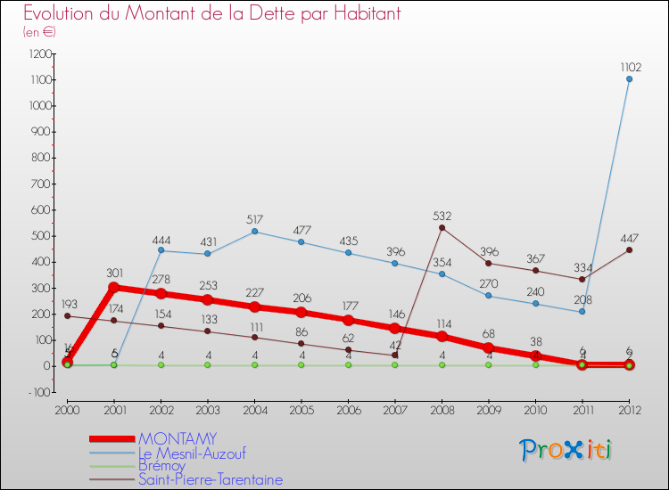 Evolution de la dette par habitant pour la commune de MONTAMY et les communes proches de 2000 à 2012 Comparaison de la dette par habitant pour MONTAMY et les communes voisines de 2000 à 2012