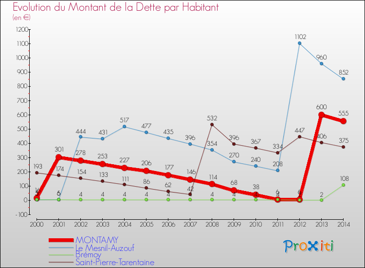 Evolution de la dette par habitant pour la commune de MONTAMY et les communes proches de 2000 à 2014 Comparaison de la dette par habitant pour MONTAMY et les communes voisines de 2000 à 2014