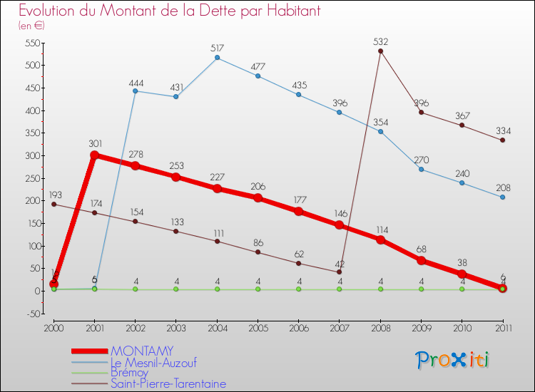 Evolution de la dette par habitant pour la commune de MONTAMY et les communes proches Comparaison de la dette par habitant pour MONTAMY et les communes voisines