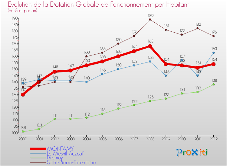 Evolution et montant de la dotation globale de fonctionnement par Habitant pour MONTAMY et les communes proches Comparaison des dotations globales de fonctionnement par habitant pour MONTAMY et les communes voisines