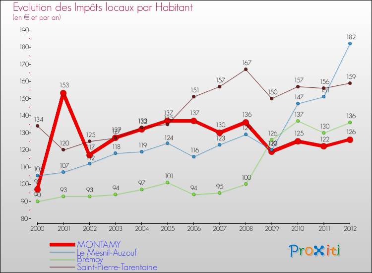 Evolution et montant des impôts locaux par Habitant pour MONTAMY et les communes proches Comparaison des impôts locaux par habitant pour MONTAMY et les communes voisines