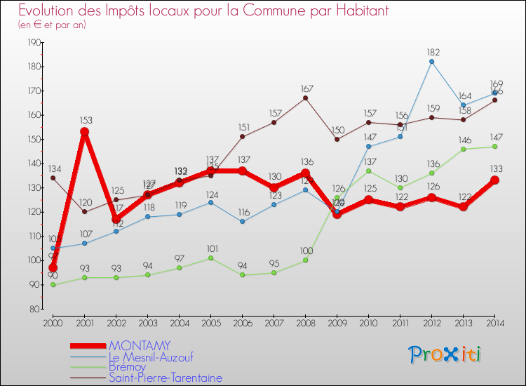 Evolution et montant des impôts locaux par Habitant pour MONTAMY et les communes proches de 2000 à 2014 Comparaison des impôts locaux par habitant pour MONTAMY et les communes voisines de 2000 à 2014