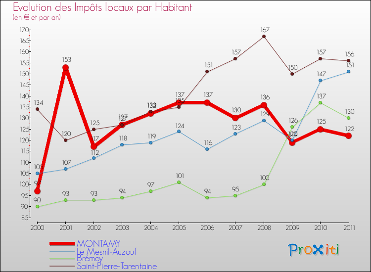 Evolution et montant des impôts locaux par Habitant pour MONTAMY et les communes proches Comparaison des impôts locaux par habitant pour MONTAMY et les communes voisines