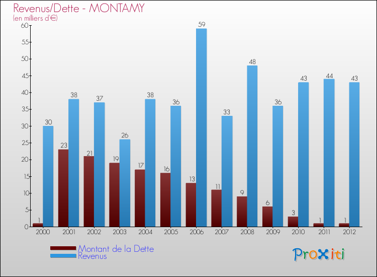Evolution comparée de la dette et des revenus pour la commune de MONTAMY de 2000 à 2012 Comparaison de la dette et des revenus pour MONTAMY de 2000 à 2012