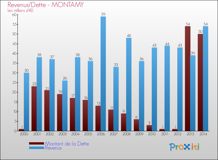 Evolution comparée de la dette et des revenus pour la commune de MONTAMY de 2000 à 2014 Comparaison de la dette et des revenus pour MONTAMY de 2000 à 2014