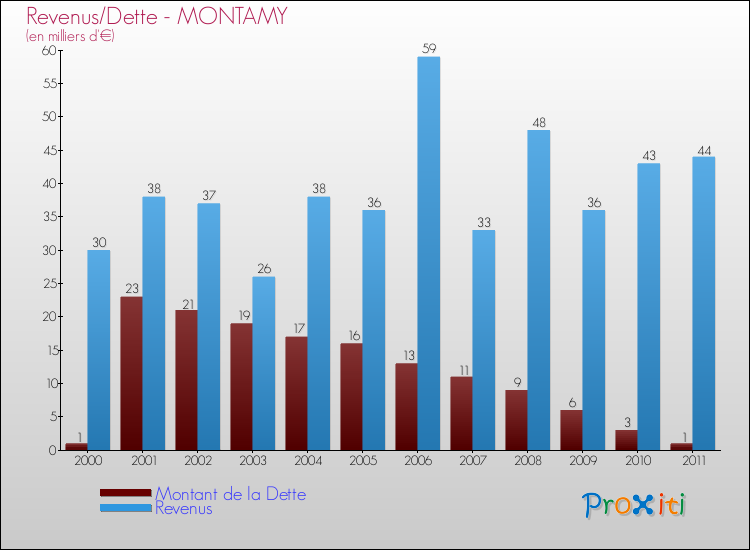 Evolution comparée de la dette et des revenus pour la commune de MONTAMY de 2000 à 2011 Comparaison de la dette et des revenus pour MONTAMY de 2000 à 2011
