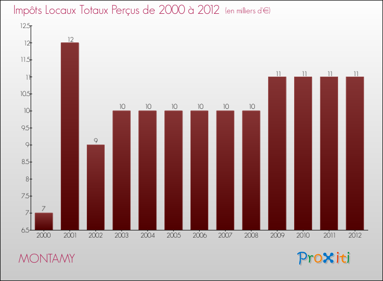 Evolution des Impôts Locaux pour la commune de MONTAMY de 2000 à 2012 Evolution des Impôts Locaux pour MONTAMY de 2000 à 2012