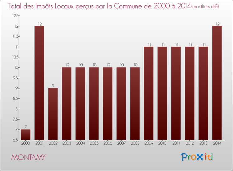 Evolution des Impôts Locaux pour la commune de MONTAMY de 2000 à 2014 Evolution des Impôts Locaux pour MONTAMY de 2000 à 2014