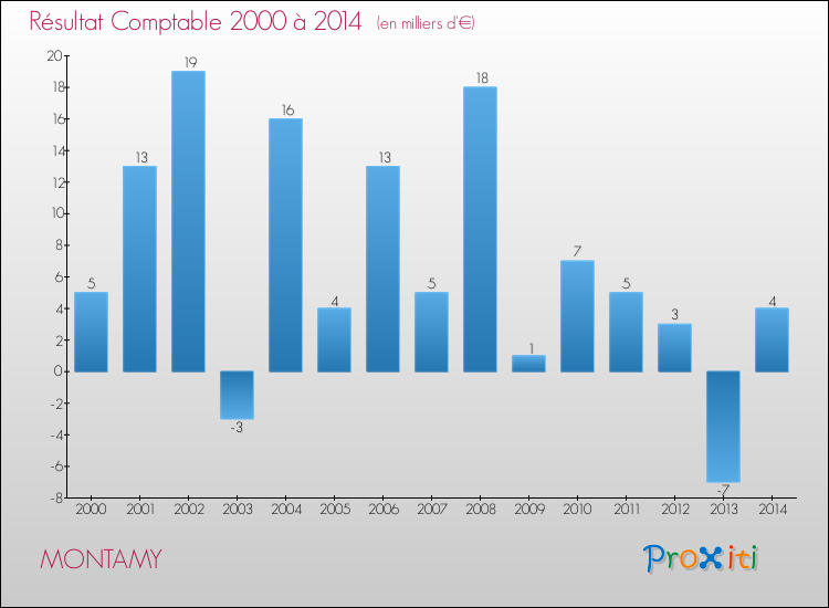 Evolution du résultat comptable pour la commune de MONTAMY de 2000 à 2014 Evolution du résultat comptable pour MONTAMY de 2000 à 2014