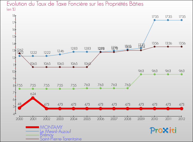 Evolution du taux de la taxe foncière sur le bati pour MONTAMY et les communes proches de 2000 à 2012 Comparaison des taux de taxe foncière sur le bati pour MONTAMY et les communes voisines de 2000 à 2012