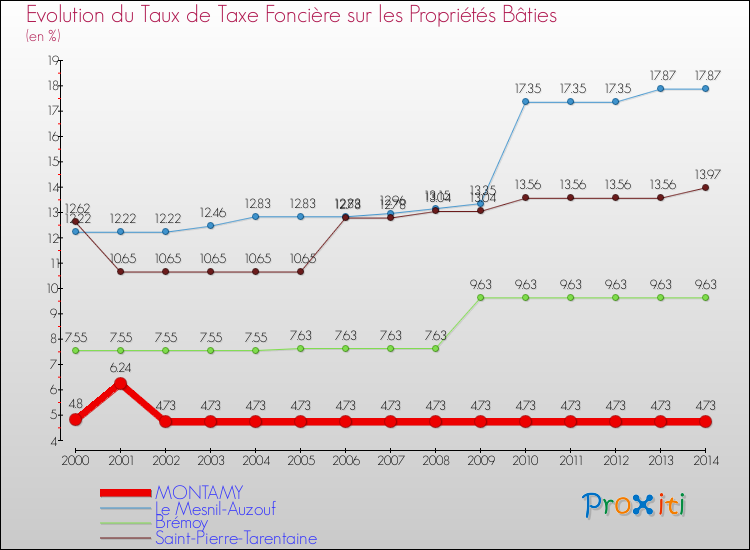 Evolution du taux de la taxe foncière sur le bati pour MONTAMY et les communes proches de 2000 à 2014 Comparaison des taux de taxe foncière sur le bati pour MONTAMY et les communes voisines de 2000 à 2014