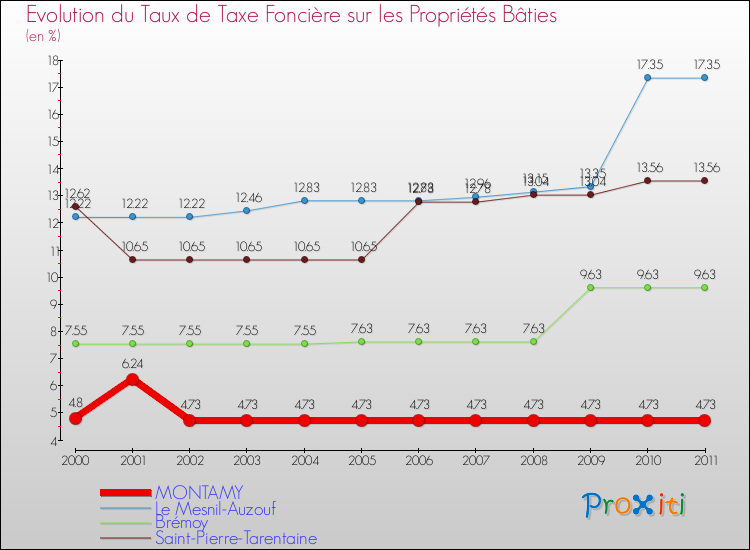 Evolution du taux de la taxe foncière sur le bati pour MONTAMY et les communes proches Comparaison des taux de taxe foncière sur le bati pour MONTAMY et les communes voisines