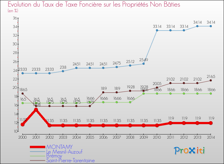 Evolution du taux de la taxe foncière sur les immeubles et terrains non batis pour MONTAMY et les communes proches de 2000 à 2014 Comparaison des taux de la taxe foncière sur les immeubles et terrains non batis pour MONTAMY et les communes voisines de 2000 à 2014