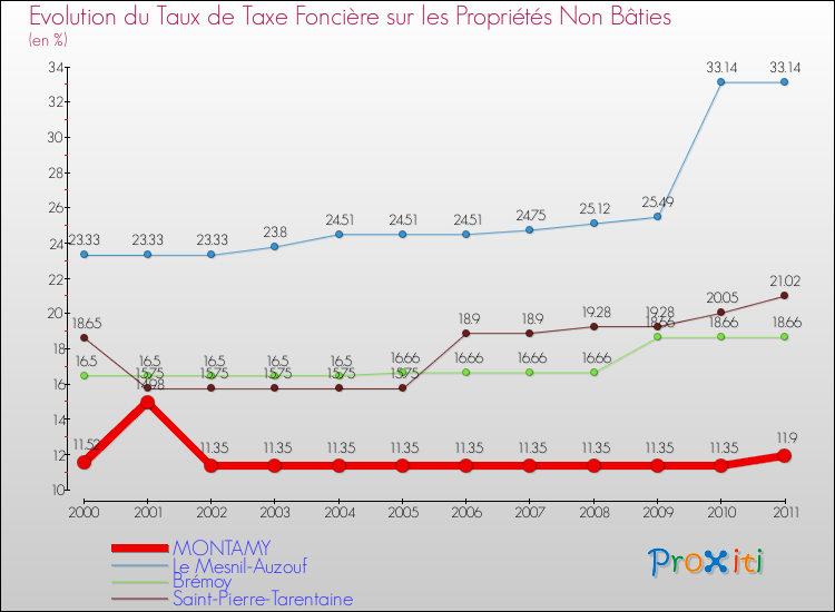 Evolution du taux de la taxe foncière sur les immeubles et terrains non batis pour MONTAMY et les communes proches Comparaison des taux de la taxe foncière sur les immeubles et terrains non batis pour MONTAMY et les communes voisines
