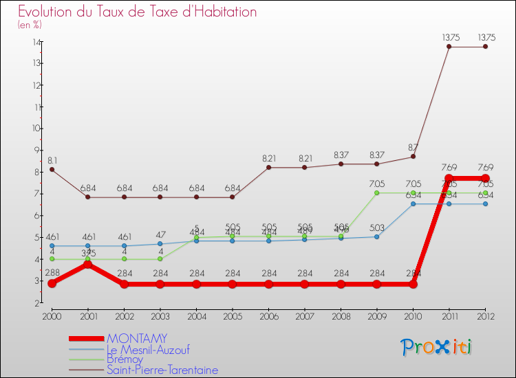 Evolution du taux de la taxe d'habitation pour MONTAMY et les communes proches Comparaison des taux de la taxe d'habitation pour MONTAMY et les communes voisines