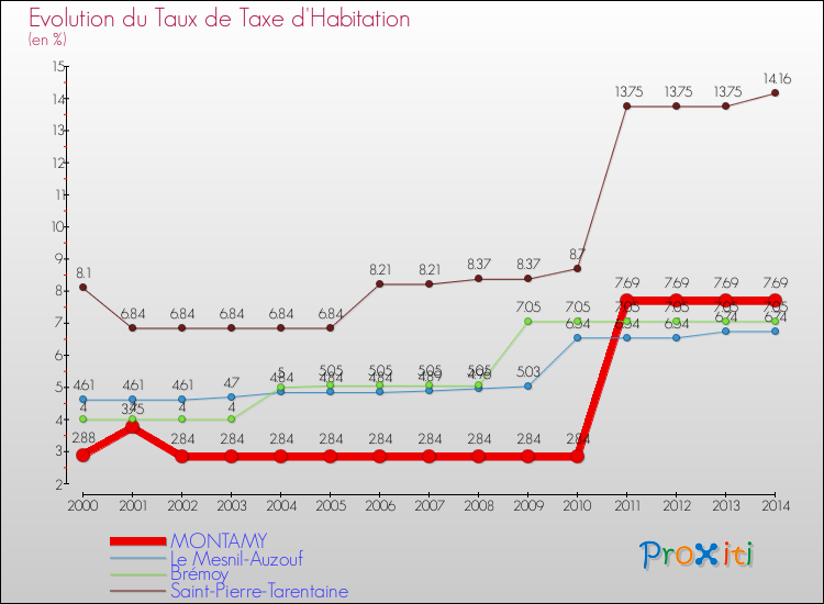 Evolution du taux de la taxe d'habitation pour MONTAMY et les communes proches de 2000 à 2014 Comparaison des taux de la taxe d'habitation pour MONTAMY et les communes voisines de 2000 à 2014