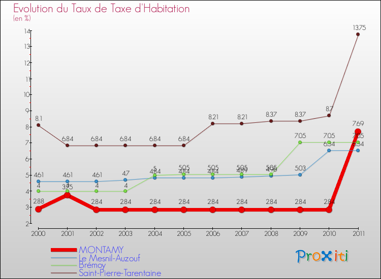 Evolution du taux de la taxe d'habitation pour MONTAMY et les communes proches Comparaison des taux de la taxe d'habitation pour MONTAMY et les communes voisines