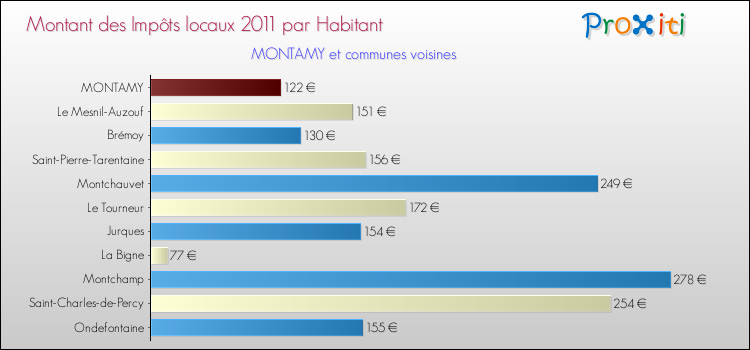 Montant des impôts locaux par Habitant pour MONTAMY et les communes proches Comparaison des impôts locaux par habitant pour MONTAMY et les communes voisines