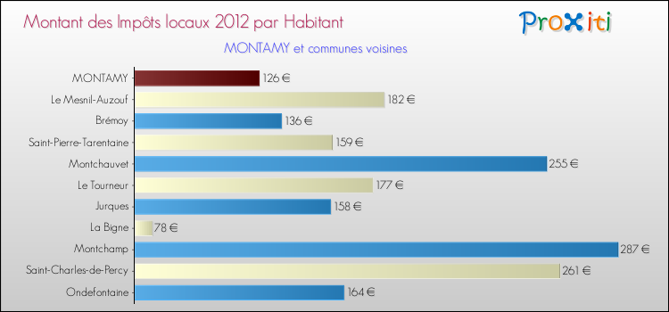 Montant des impôts locaux par Habitant pour MONTAMY et les communes proches Comparaison des impôts locaux par habitant pour MONTAMY et les communes voisines