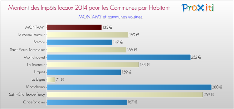 Montant des impôts locaux par Habitant pour MONTAMY et les communes proches en 2014 Comparaison des impôts locaux par habitant pour MONTAMY et les communes voisines en 2014