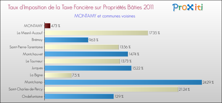 Taux d'imposition de la taxe foncière sur le bati 2011 pour MONTAMY et les communes proches Comparaison des taux d'imposition de la taxe foncière sur le bati 2011 pour MONTAMY et les communes voisines