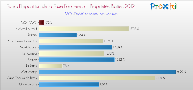 Taux d'imposition de la taxe foncière sur le bati 2012 pour MONTAMY et les communes proches Comparaison des taux d'imposition de la taxe foncière sur le bati 2012 pour MONTAMY et les communes voisines