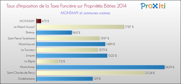Taux d'imposition de la taxe foncière sur le bati 2014 pour MONTAMY et les communes proches Comparaison des taux d'imposition de la taxe foncière sur le bati 2014 pour MONTAMY et les communes voisines