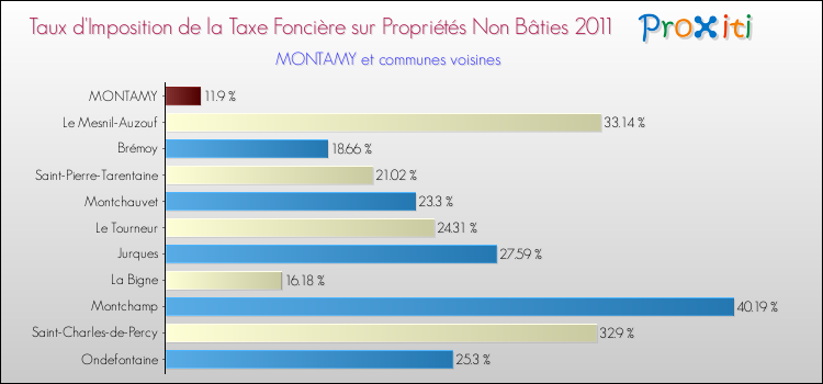 Taux d'imposition de la taxe foncière sur les immeubles et terrains non batis 2011 pour MONTAMY et les communes proches Comparaison des taux d'imposition de la taxe foncière sur les immeubles et terrains non batis 2011 pour MONTAMY et les communes voisines