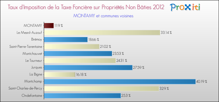 Taux d'imposition de la taxe foncière sur les immeubles et terrains non batis 2012 pour MONTAMY et les communes proches Comparaison des taux d'imposition de la taxe foncière sur les immeubles et terrains non batis 2012 pour MONTAMY et les communes voisines