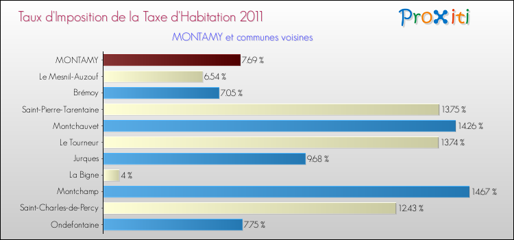 Taux d'imposition de la taxe d'habitation 2011 pour MONTAMY et les communes proches Comparaison des taux d'imposition de la taxe d'habitation 2011 pour MONTAMY et les communes voisines