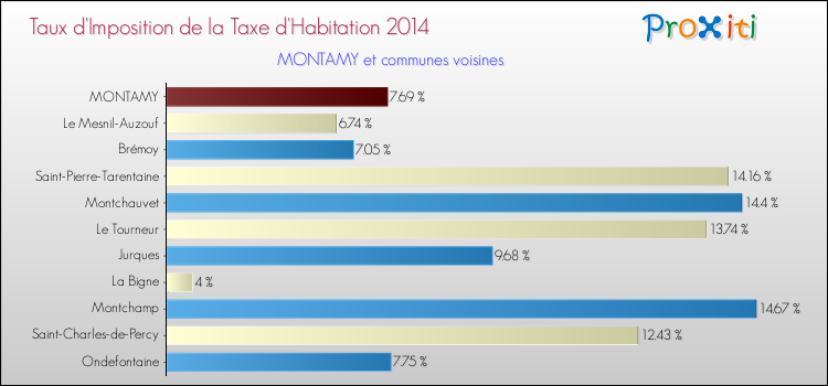 Taux d'imposition de la taxe d'habitation 2014 pour MONTAMY et les communes proches Comparaison des taux d'imposition de la taxe d'habitation 2014 pour MONTAMY et les communes voisines