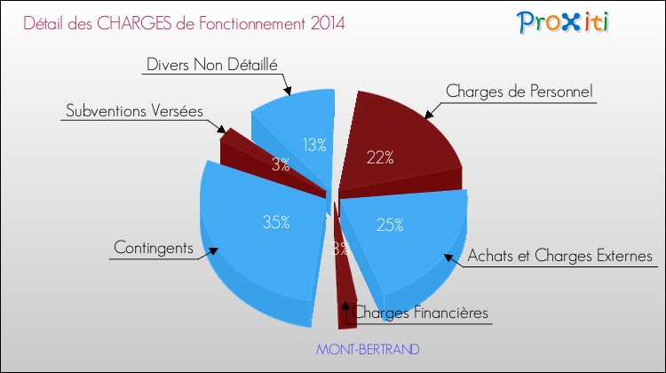 Décomposition des Charges de Fonctionnement 2014 de la commune de MONT-BERTRAND Charges de Fonctionnement 2014 pour la commune de MONT-BERTRAND