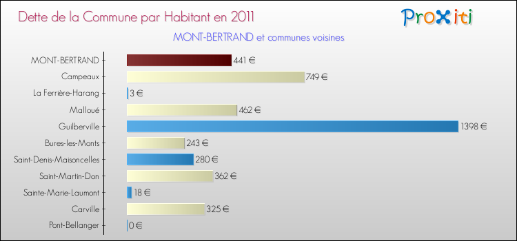 Dette par habitant de la commune en 2011 pour MONT-BERTRAND et les communes proches Comparaison de la dette par habitant de la commune en 2011 pour MONT-BERTRAND et les communes voisines